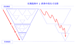 position arrange in falling trend long cn
